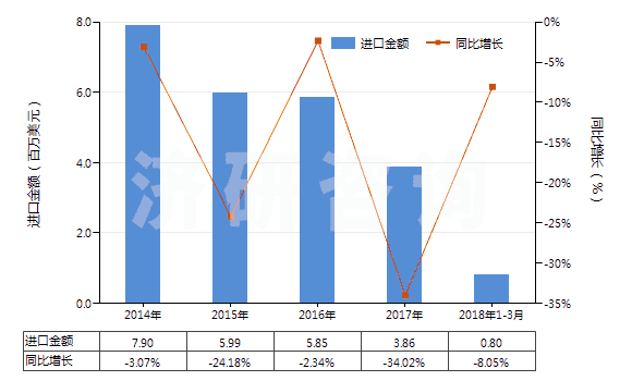 2014-2018年3月中國(guó)其他尼龍等聚酰胺彈力絲（單紗細(xì)度≤50特）(HS54023119)進(jìn)口總額及增速統(tǒng)計(jì)
